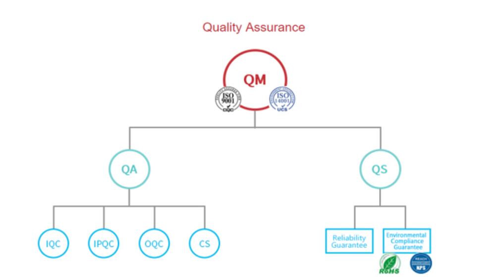 Quality Assurance